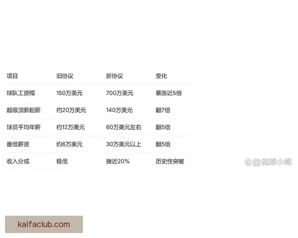 2026-27赛季NBA工资帽预计为1.65亿美元 奢侈税起征线升至2.01亿