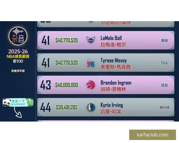 2026-27赛季NBA工资帽预计为1.65亿美元 奢侈税起征线升至2.01亿
